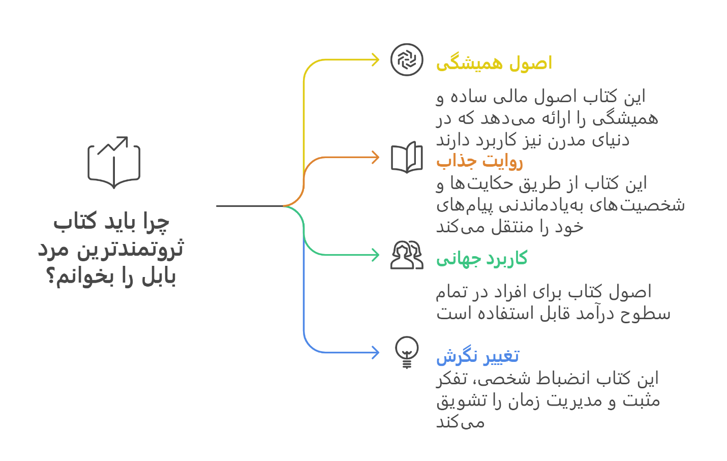 کتاب ثروتمندترین مرد بابل